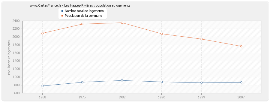 Les Hautes-Rivières : population et logements